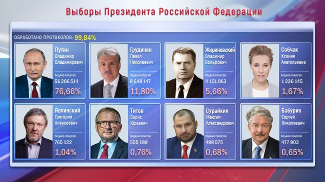 Выборы президента России 2018 Результаты и итоговые цифры - кто победил?